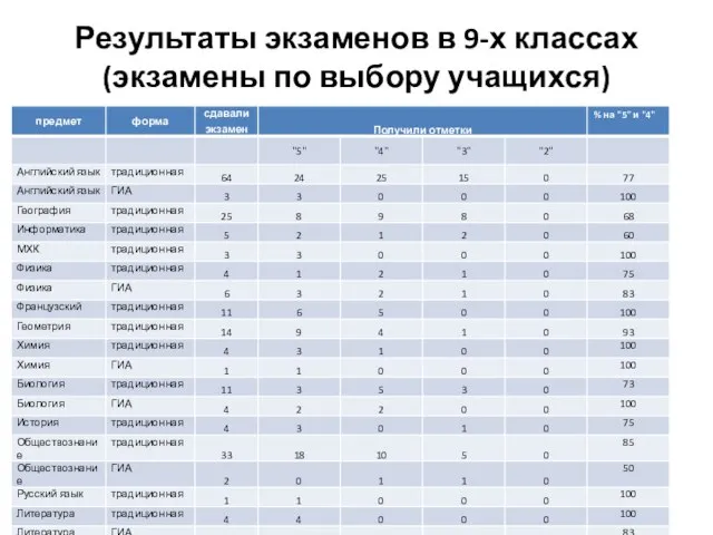 Результаты экзаменов в 9-х классах (экзамены по выбору учащихся)