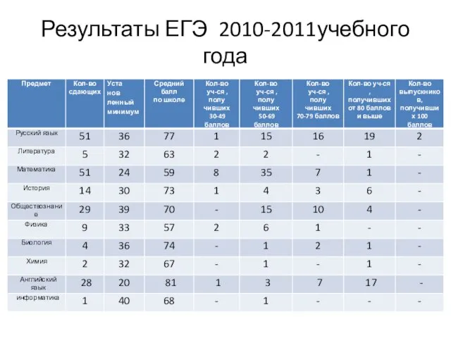 Результаты ЕГЭ 2010-2011учебного года