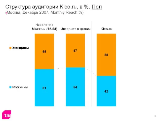 Структура аудитории Kleo.ru, в %. Пол (Москва, Декабрь 2007, Monthly Reach %)