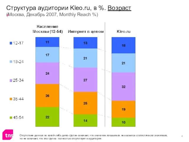 Структура аудитории Kleo.ru, в %. Возраст (Москва, Декабрь 2007, Monthly Reach %)