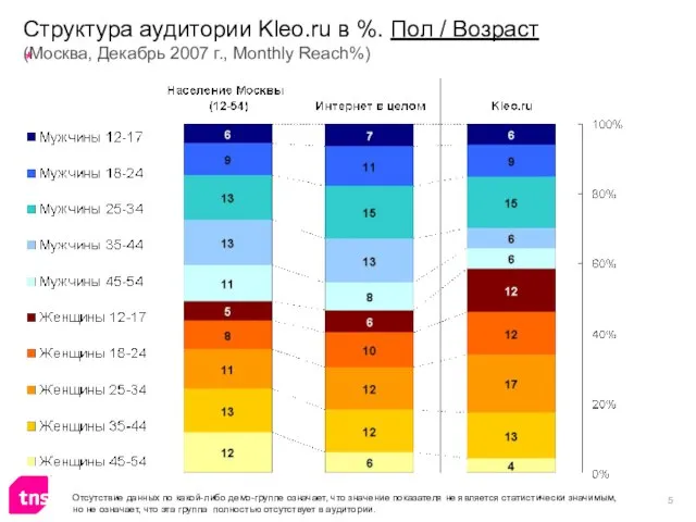 Структура аудитории Kleo.ru в %. Пол / Возраст (Москва, Декабрь 2007 г.,