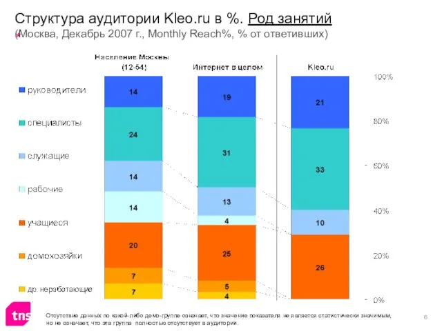 Структура аудитории Kleo.ru в %. Род занятий (Москва, Декабрь 2007 г., Monthly