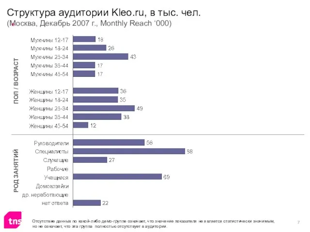Структура аудитории Kleo.ru, в тыс. чел. (Москва, Декабрь 2007 г., Monthly Reach