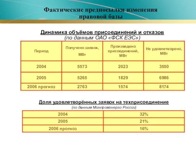 Доля удовлетворённых заявок на техприсоединение (по данным Минпромэнерго России) Динамика объёмов присоединений