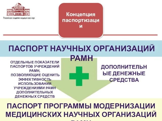 ОТДЕЛЬНЫЕ ПОКАЗАТЕЛИ ПАСПОРТОВ УЧРЕЖДЕНИЙ РАМН, ПОЗВОЛЯЮЩИЕ ОЦЕНИТЬ ЭФФЕКТИВНОСТЬ ИСПОЛЬЗОВАНИЯ УЧРЕЖДЕНИЯМИ РАМН ДОПОЛНИТЕЛЬНЫХ