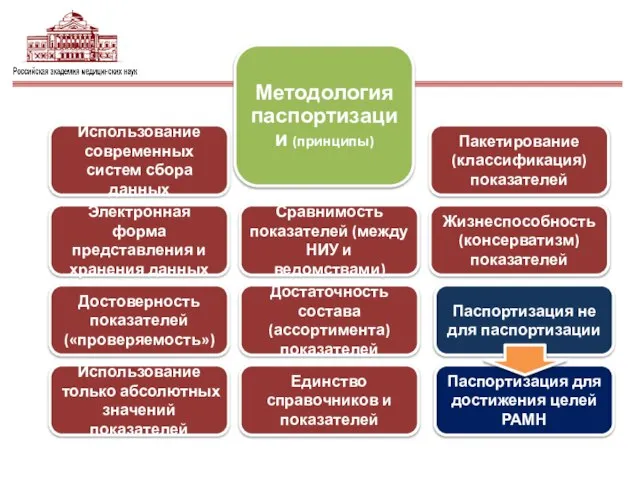 Электронная форма представления и хранения данных Сравнимость показателей (между НИУ и ведомствами)