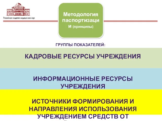 ГРУППЫ ПОКАЗАТЕЛЕЙ: КАДРОВЫЕ РЕСУРСЫ УЧРЕЖДЕНИЯ ИНФОРМАЦИОННЫЕ РЕСУРСЫ УЧРЕЖДЕНИЯ ИСТОЧНИКИ ФОРМИРОВАНИЯ И НАПРАВЛЕНИЯ