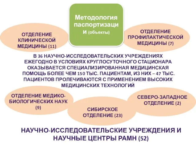 НАУЧНО-ИССЛЕДОВАТЕЛЬСКИЕ УЧРЕЖДЕНИЯ И НАУЧНЫЕ ЦЕНТРЫ РАМН (52) ОТДЕЛЕНИЕ ПРОФИЛАКТИЧЕСКОЙ МЕДИЦИНЫ (7) ОТДЕЛЕНИЕ