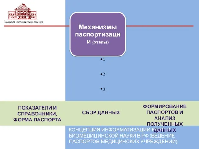 1 2 3 ПОКАЗАТЕЛИ И СПРАВОЧНИКИ, ФОРМА ПАСПОРТА КОНЦЕПЦИЯ ИНФОРМАТИЗАЦИИ РАМН И