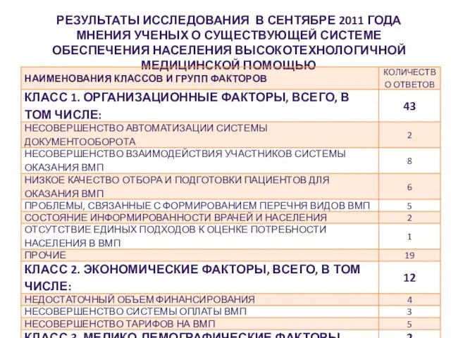 РЕЗУЛЬТАТЫ ИССЛЕДОВАНИЯ В СЕНТЯБРЕ 2011 ГОДА МНЕНИЯ УЧЕНЫХ О СУЩЕСТВУЮЩЕЙ СИСТЕМЕ ОБЕСПЕЧЕНИЯ НАСЕЛЕНИЯ ВЫСОКОТЕХНОЛОГИЧНОЙ МЕДИЦИНСКОЙ ПОМОЩЬЮ