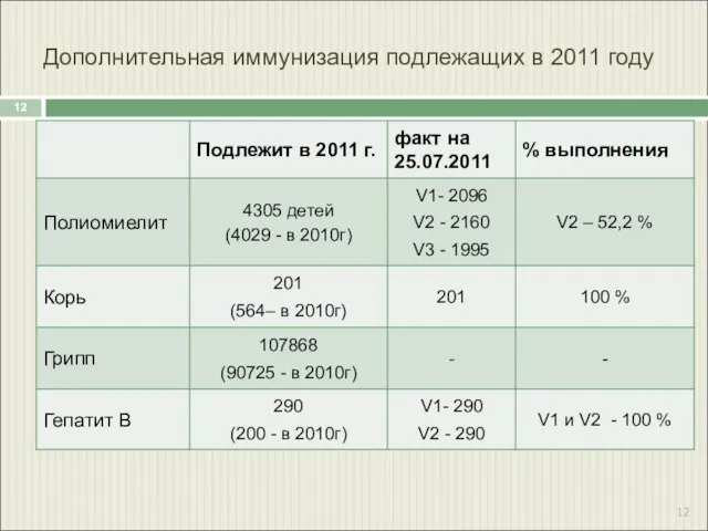 Дополнительная иммунизация подлежащих в 2011 году