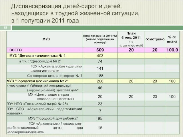 Диспансеризация детей-сирот и детей, находящихся в трудной жизненной ситуации, в 1 полугодии 2011 года