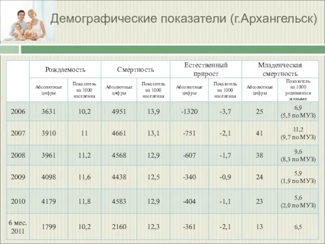 Демографические показатели (г.Архангельск)