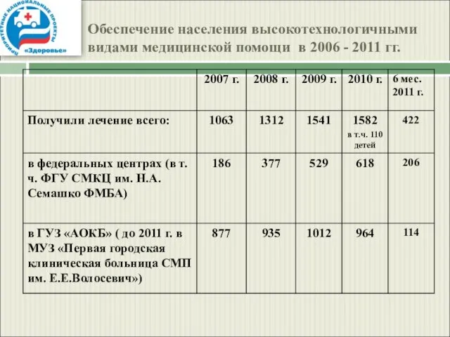 Обеспечение населения высокотехнологичными видами медицинской помощи в 2006 - 2011 гг.