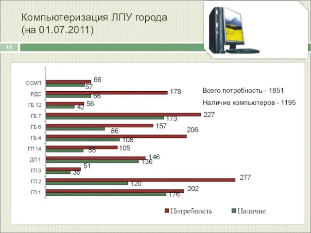 Компьютеризация ЛПУ города (на 01.07.2011) Наличие компьютеров - 1195 Всего потребность - 1851