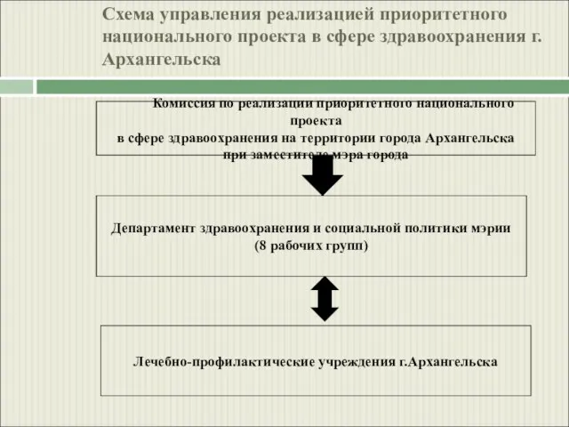 Схема управления реализацией приоритетного национального проекта в сфере здравоохранения г. Архангельска Комиссия