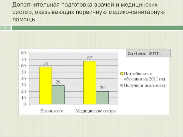 Дополнительная подготовка врачей и медицинских сестер, оказывающих первичную медико-санитарную помощь За 6 мес. 2011г.