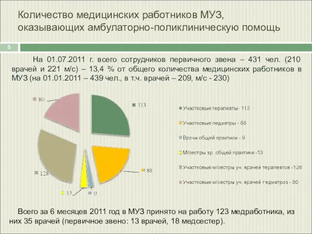 Количество медицинских работников МУЗ, оказывающих амбулаторно-поликлиническую помощь На 01.07.2011 г. всего сотрудников