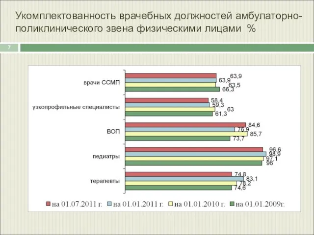 Укомплектованность врачебных должностей амбулаторно-поликлинического звена физическими лицами %