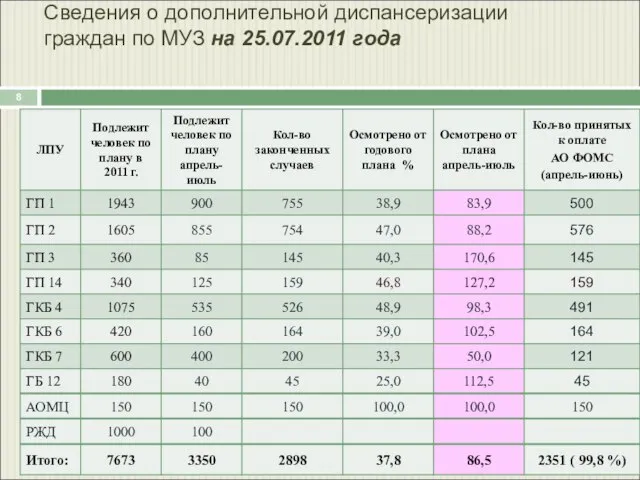 Сведения о дополнительной диспансеризации граждан по МУЗ на 25.07.2011 года