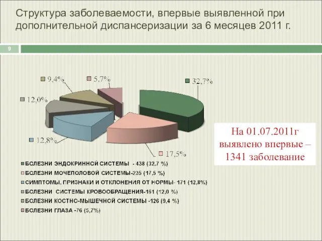 Структура заболеваемости, впервые выявленной при дополнительной диспансеризации за 6 месяцев 2011 г.