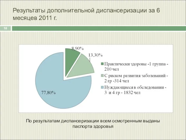 Результаты дополнительной диспансеризации за 6 месяцев 2011 г. По результатам диспансеризации всем осмотренным выданы паспорта здоровья