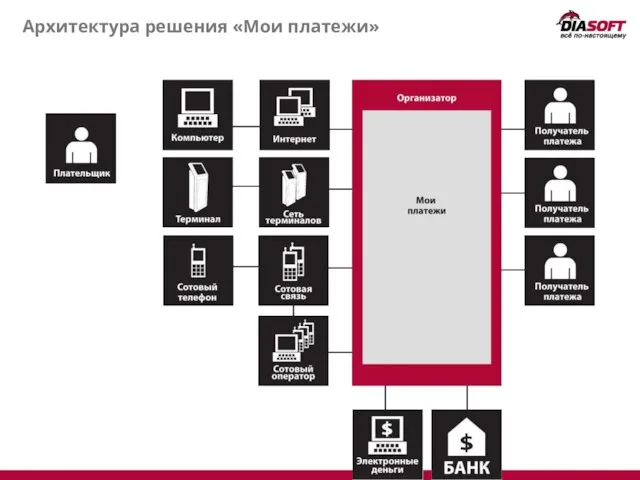 Архитектура решения «Мои платежи»