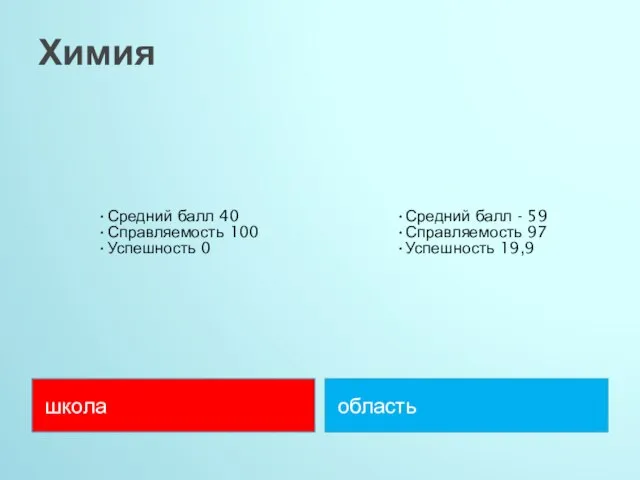 Химия школа область Средний балл 40 Справляемость 100 Успешность 0 Средний балл