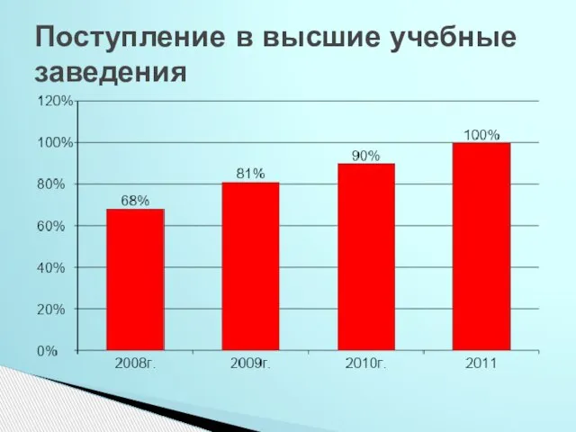 Поступление в высшие учебные заведения