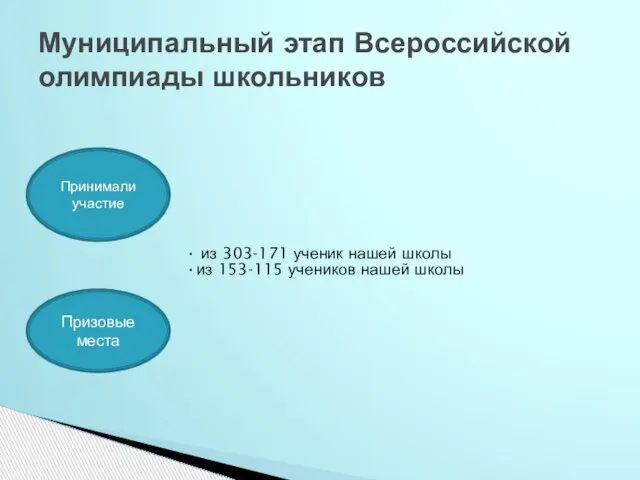 из 303-171 ученик нашей школы из 153-115 учеников нашей школы Муниципальный этап