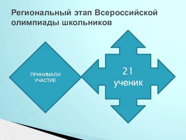 Региональный этап Всероссийской олимпиады школьников 21 ученик ПРИНИМАЛИ УЧАСТИЕ