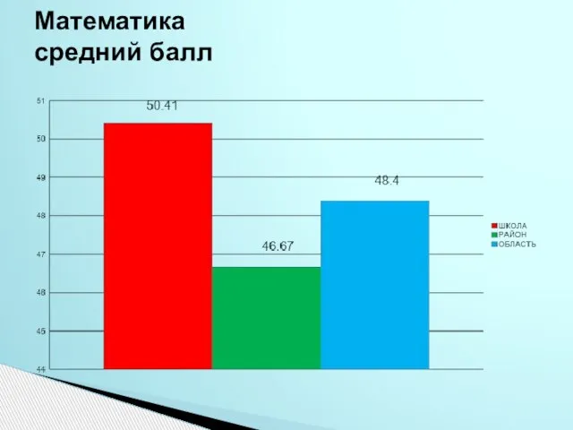 Математика средний балл