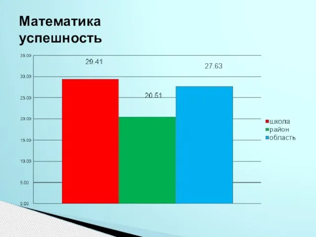 Математика успешность