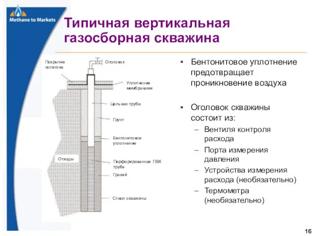 Типичная вертикальная газосборная скважина Бентонитовое уплотнение предотвращает проникновение воздуха Оголовок скважины состоит