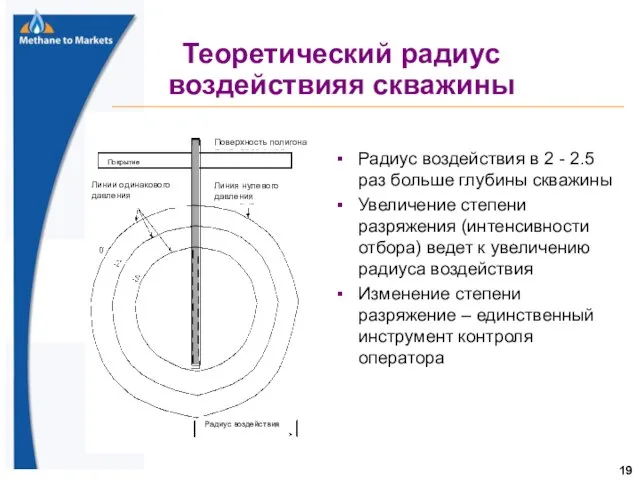 Теоретический радиус воздействияя скважины Радиус воздействия в 2 - 2.5 раз больше