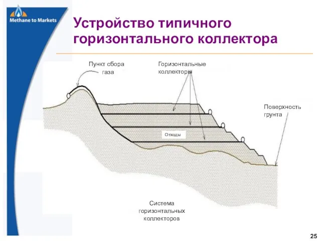 Устройство типичного горизонтального коллектора