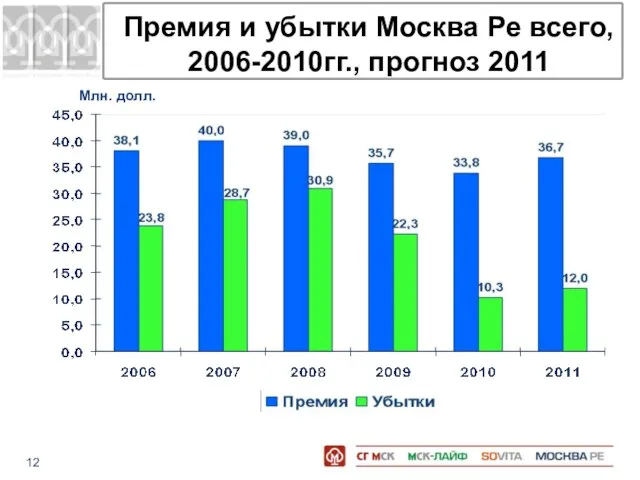 Премия и убытки Москва Ре всего, 2006-2010гг., прогноз 2011 Млн. долл.