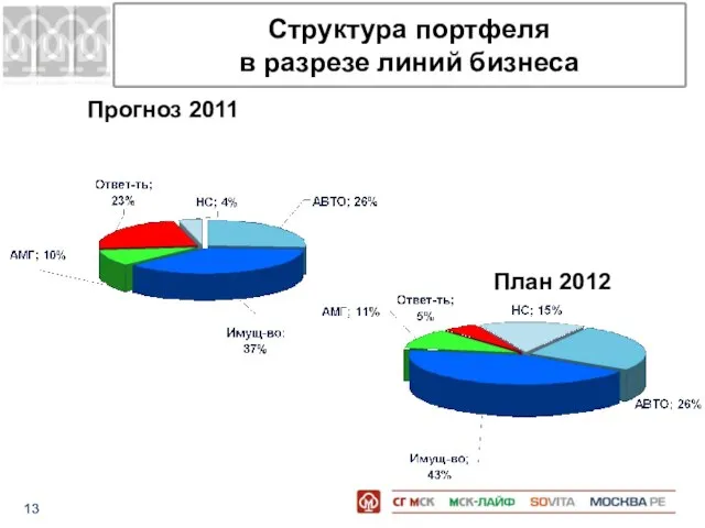 Структура портфеля в разрезе линий бизнеса Прогноз 2011 План 2012