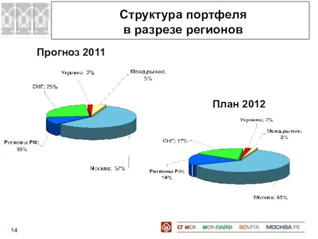 Структура портфеля в разрезе регионов Прогноз 2011 План 2012