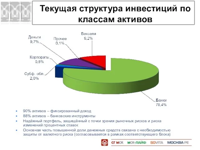 Текущая структура инвестиций по классам активов 90% активов – фиксированный доход 88%