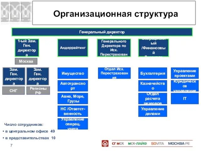 Организационная структура