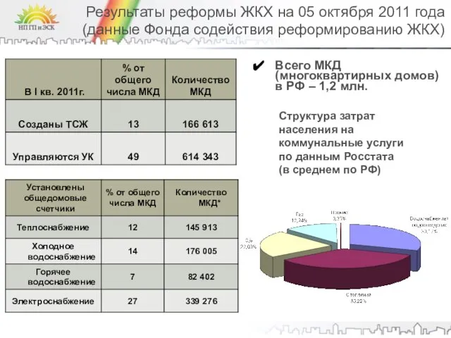 Результаты реформы ЖКХ на 05 октября 2011 года (данные Фонда содействия реформированию