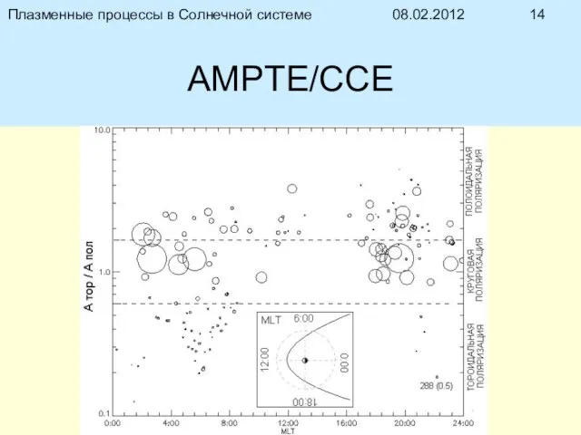 08.02.2012 Плазменные процессы в Солнечной системе AMPTE/CCE