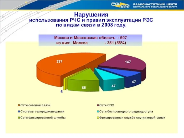Нарушения использования РЧС и правил эксплуатации РЭС по видам связи в 2008