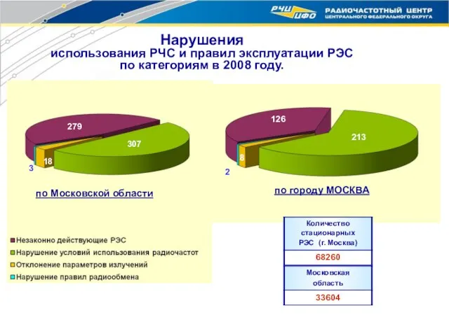 279 307 18 3 126 213 8 2 по Московской области по