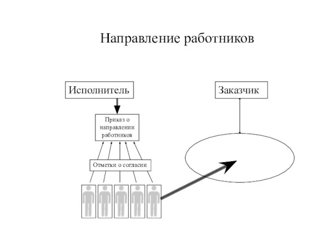 Заказчик Исполнитель Направление работников Приказ о направлении работников Отметки о согласии