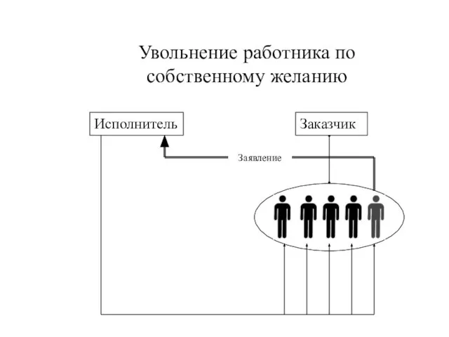 Заказчик Исполнитель Увольнение работника по собственному желанию Заявление