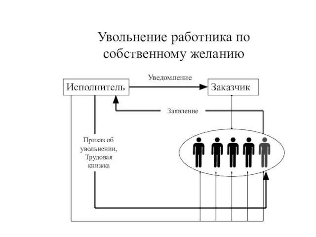 Заказчик Исполнитель Увольнение работника по собственному желанию Уведомление Приказ об увольнении, Трудовая книжка Заявление