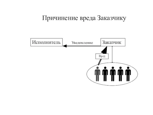 Заказчик Исполнитель Причинение вреда Заказчику Уведомление Вред