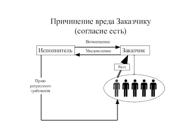 Заказчик Исполнитель Причинение вреда Заказчику (согласие есть) Уведомление Право регрессного требования Вред Возмещение